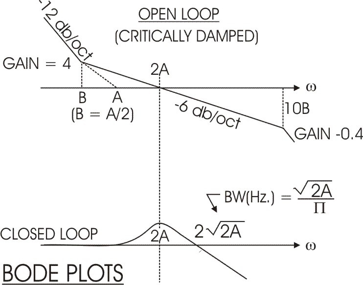 Bode Plot